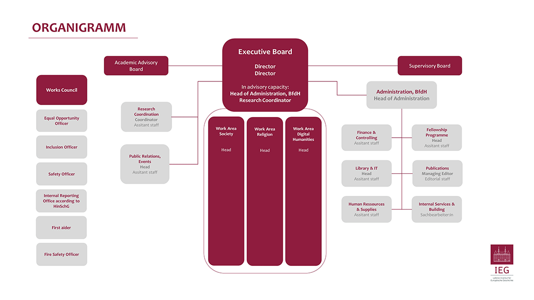 IEG organizational chart